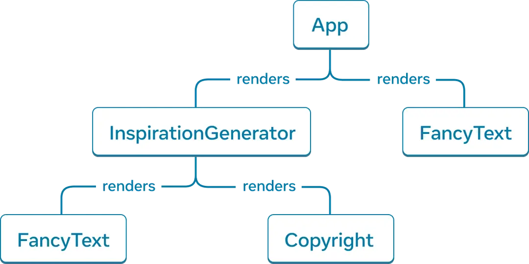 React component tree
